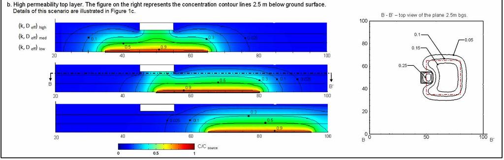 concentration plots for layered soil and