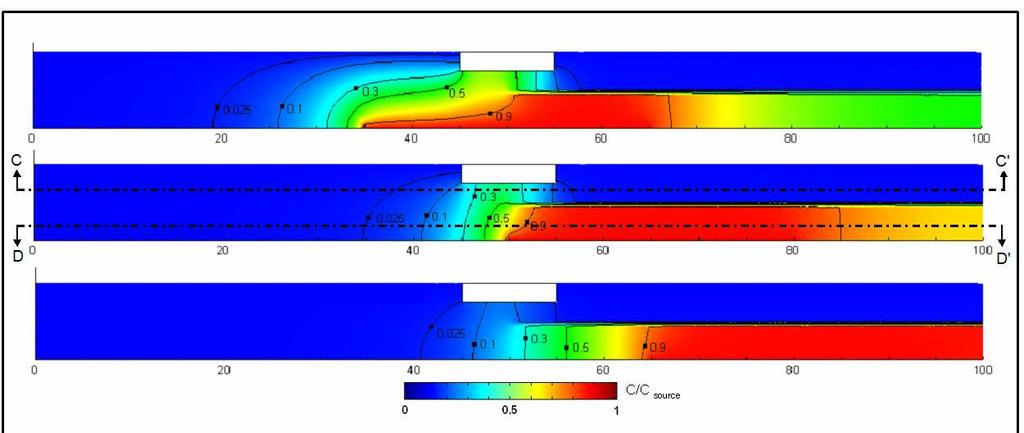 Submitted to Environmental Science & Technology Page of 0 0 0 Figure : Normalized TCE soil gas concentration plots for soil containing a discontinuous clay layer for different lateral building source