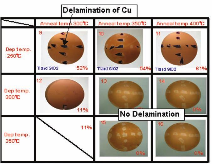 Test results of Adhesion of a TiN Film to a Cu Film a reduction effect and decreases the chlorine concentration in the film. The reason why the deposition rate was 0.