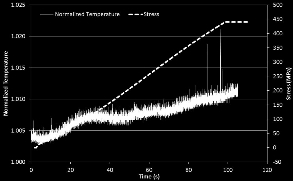 For automated detection of indications, two different approaches have been implemented: (i) The first method is based in the timing graph of the maximum normalized temperature of the whole specimen,