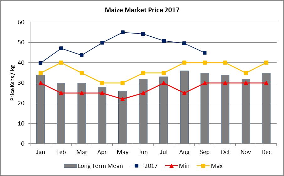 4.2 CROP PRICES 4.2.1 Maize Maize prices decreased by 10 percent this month to average at Kshs 45 compared to Kshs 50 the previous month following slight harvests noted in the Mixed Farming and