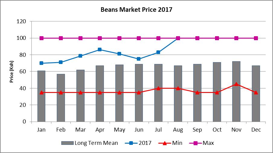 Current prices are however 22 percent above the LTA for the month and are expected to remain fairly high over the coming three months. Figure 12: Meru County average maize market prices.