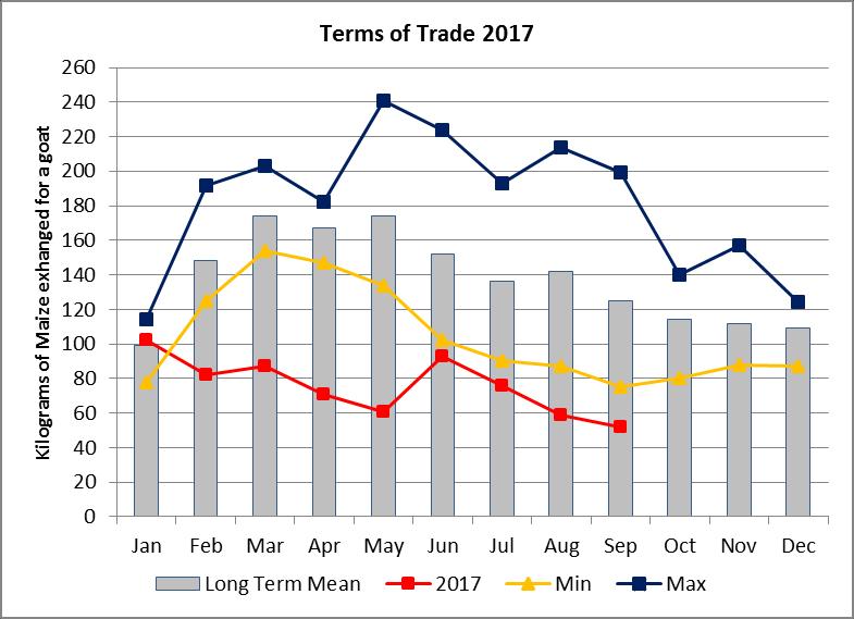 4.3 Casual Labour Price Ratio/Terms of Trade Terms of trade remained poor this month following the high cost of food and the low prices of livestock in the markets.