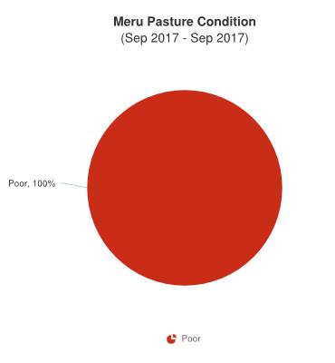 Figure 4: Meru County Pasture conditions. September, 2017 2.1.3 Browse Browse conditions deteriorated further this month across all livelihood zones.