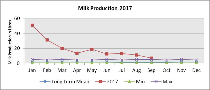 3.2 RAIN-FED CROP PRODUCTION Figure 9: Meru County Milk production, September 2017. 3.2.1 Stage and Condition of food Crops Clearing of previous season s crop residues, tilling and other land preparation related activities were the major farm activities during the month.