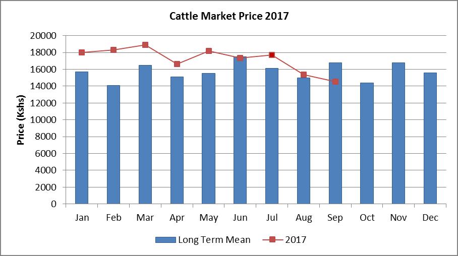 4.0 MARKET PERFORMANCE 4.1 LIVESTOCK MARKETING 4.1.1 Cattle Prices Average cattle prices declined by 5.