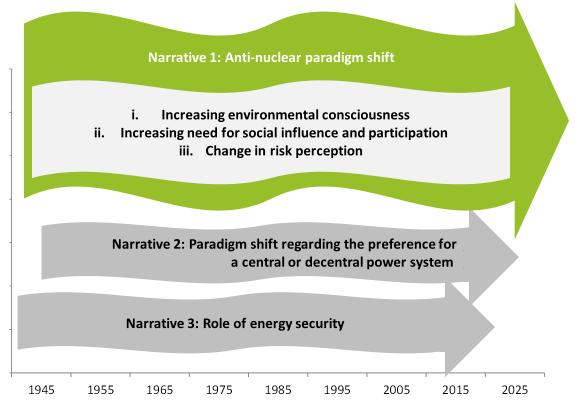 accessibility (geopolitically) ST2; Key findings 3 In both countries, energy policy is based on the principles of economic efficiency, energy security and environmental sustainability ( 3Es ).