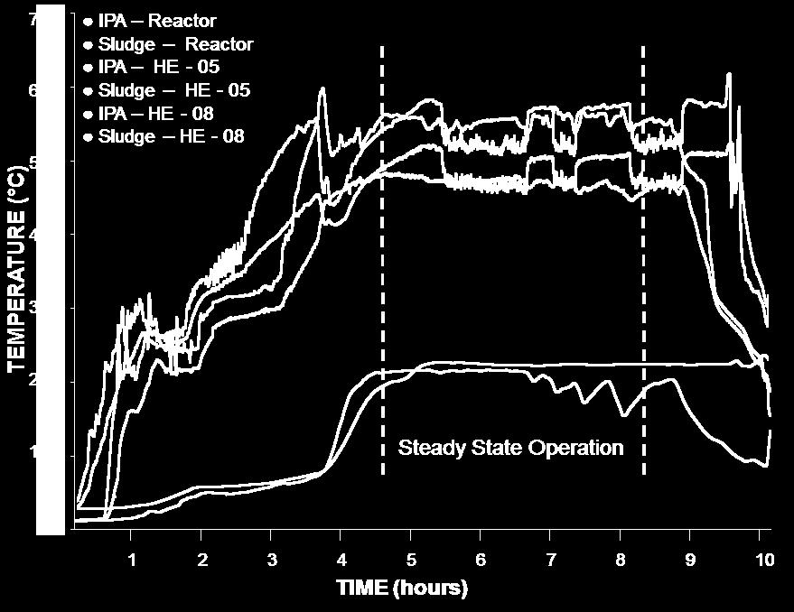 Secondary Sludge Treatment T after reaction IPA run - 3.2 MJ/kg Sludge run 2.4 MJ/kg from IPA + 0.