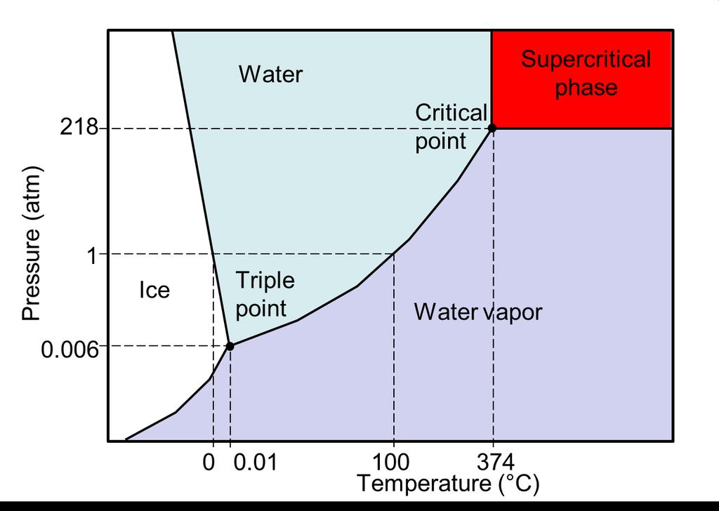 In supercritical water, organics are rapidly oxidized (in seconds) resulting in heat, and CO 2 Benefits o Very fast reaction (sec.