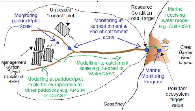 The urban Paddock to Reef water quality monitoring approach was to be designed as a component of the WQIP based on the integrated water quality monitoring and modelling strategy (Bainbridge et al