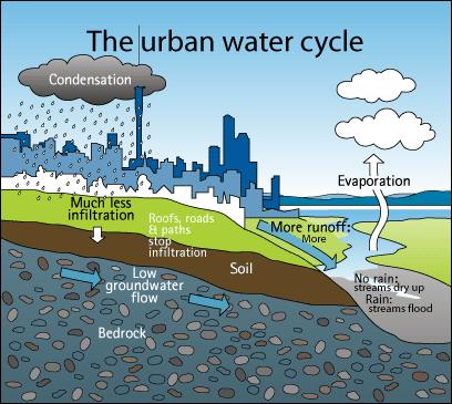 2.12 Urban Water Quality Issues Water quality issues vary across catchments as a function of land use, management regime and the level or stage of development.