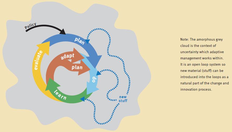 3.3 Adaptive Management Approach The urban water quality improvement framework is presented in an interconnected linear format which does not illustrate the necessity for an organic planning and