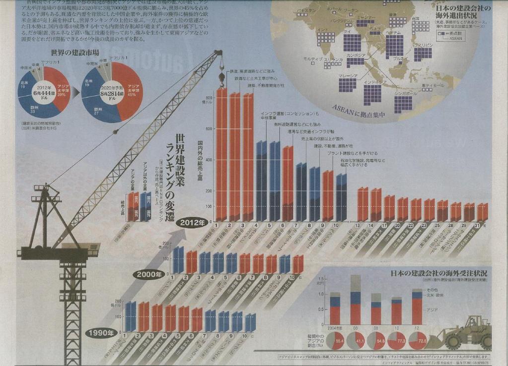 5 Japanese construction companies in1990,2000 among the world construction industry was ranked in the Top 10.