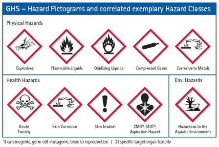 Risk Assessment in FMCG Industry Context» Classification and labelling Favours a cautious approach Hazard based rules Occupational focus» Screening/product development Many potential lead chemicals