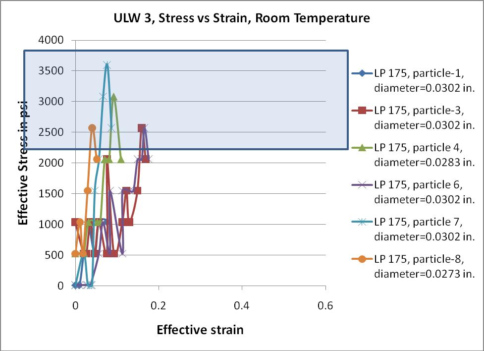 Fig. 20. Elastic modulus of ULW-3 at room temperature Young s moduli are calculated from the above figures. At the room temperature, the Young s modulus of ULW-1 is around 15,400 psi.