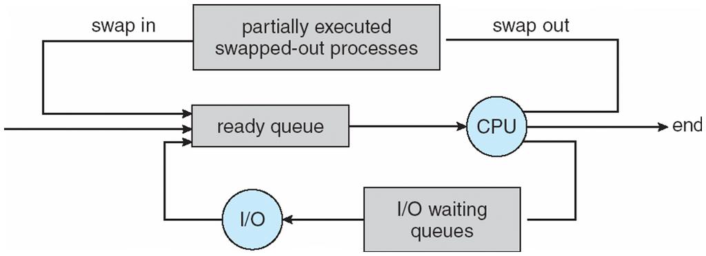 Scheduling Queues and Workflow Long-, Short-, and Medium-term scheduling.