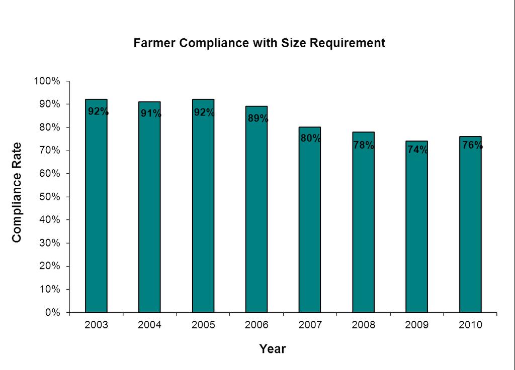 Corn Borer-Protected Bt Corn Source: Complacency on the