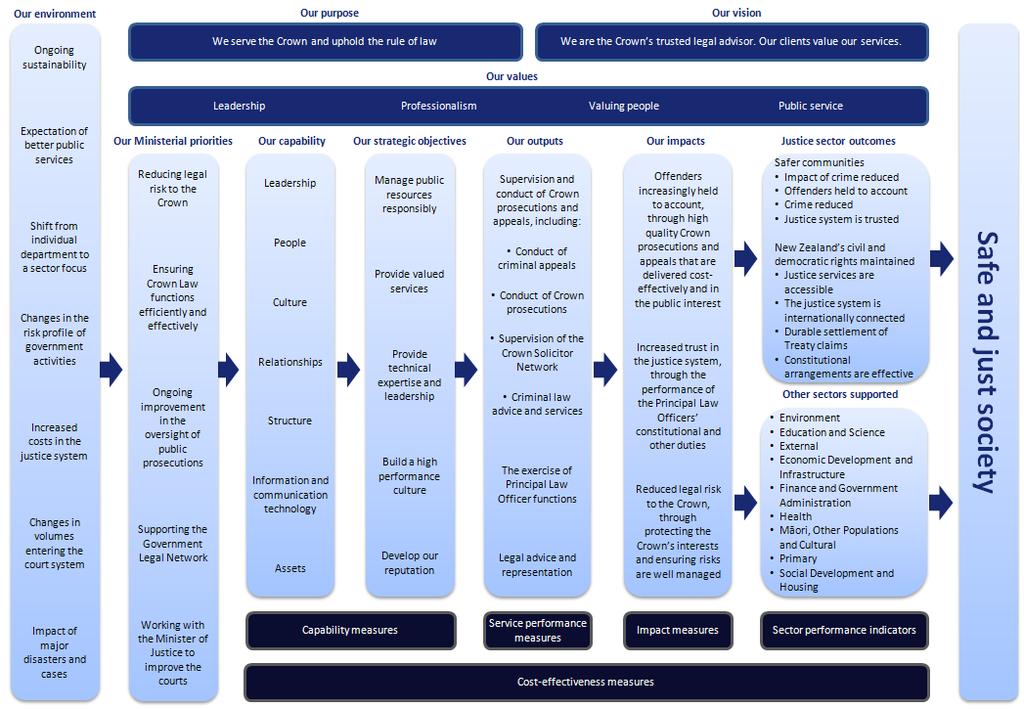 Our performance framework Crown Law s performance framework sets out why we exist, what we do, how we do it, our impact and our contribution to justice sector outcomes.