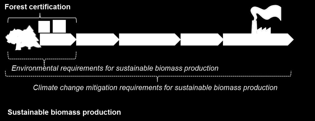 that cover the whole supply chain. The (EU RES) (2009/28) 6 sets the baseline requirements for sustainable production of biofuels and bio-liquids.
