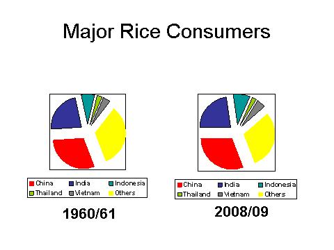 90% of rice is