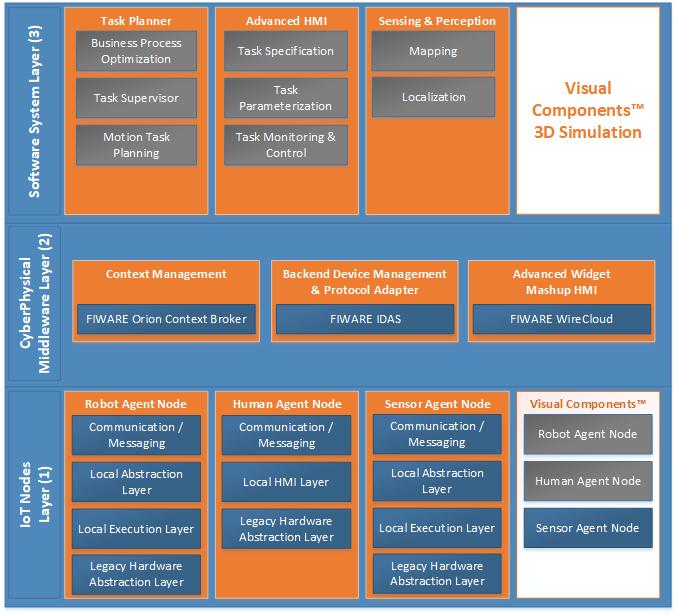 2 Generic components Figure 1 OPIL architecture Legend: Light Blue: network infrastructure; Orange: components able to interact with the middleware (L2); Dark blue: sub-components/functional blocks;
