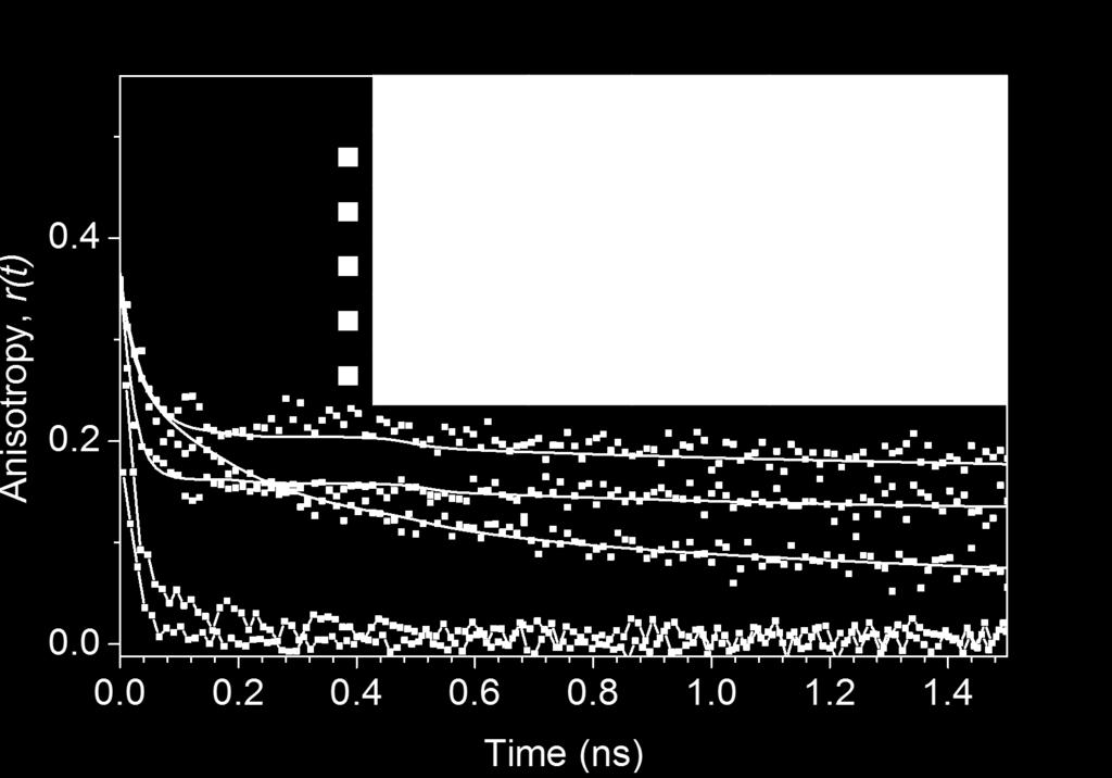 Supplementary Figure 14. Time-resolved anisotropy decays of various dye-doped NPs. The steady-state anisotropy ( ) and residual anisotropy (r ) are given in the inset. For 0.