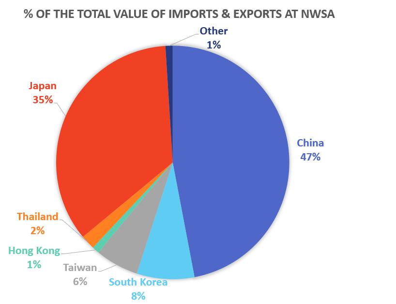 NWSA s main carriers and port partners are on CargoSmart Export/Import Ports 3 Main Asian Ports