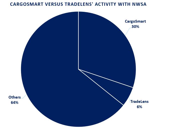 NWSA s main carriers and port partners are on CargoSmart Carriers/ Shippers 4 of 8 Main