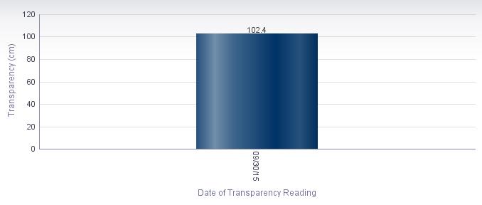Average Transparency (cm) Instantaneous transparency was gathered at this station 1 times during the period of monitoring, from 09/30/15 to 09/30/15.