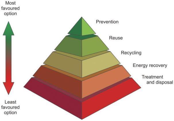 The waste hierarchy Waste Pyramid In an ideal world all waste would be prevented. However, in reality, for a range of social, economic and practical reasons, this does not happen.