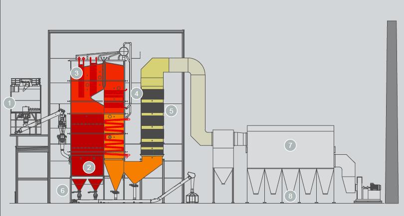 BFB boiler and flue gas cleaning 1. Solid fuel feeding system 2. Bubbling Fluidized Bed Grate 3.