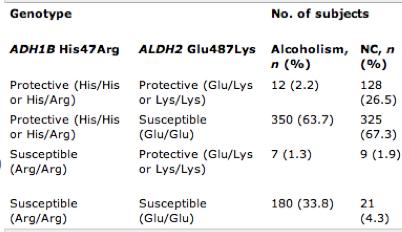 PART B 9 pts At this link read the short sections entitled: The Chemical Breakdown of Alcohol The Genetics Behind Metabolism http://pubs.niaaa.nih.gov/publications/aa72/aa72.