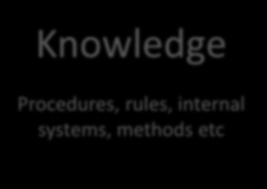 (96 skills defined) Knowledge Procedures, rules, internal systems, methods etc Behavioural Skills