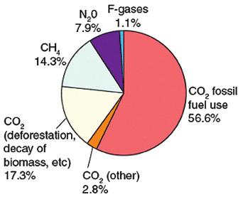 Shifting the focus to the U.S., transportation activities account for the second largest portion of the nation s CO 2 emissions (see Figure 6).