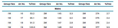 RO for treatment groups Control Low Dose High Dose 13 of 15 males and 9 of 15 females show free occupancy <10% 90%