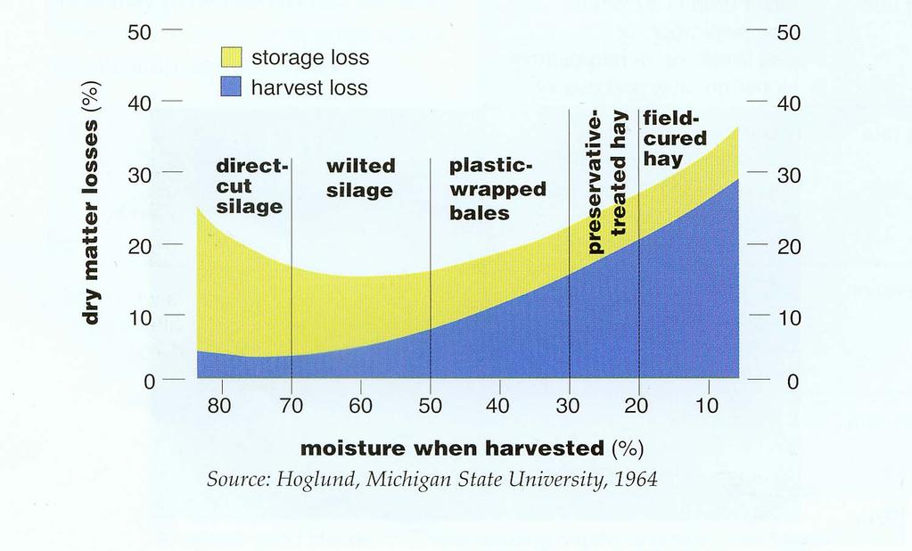 3 C. Dry matter losses in harvest and storage 1. Hay 2.