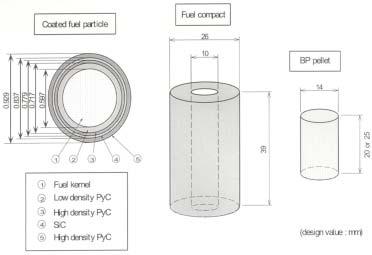 FIG. 2.10. Coated fuel particle, fuel compact and burnable poison pellet. The fuel compact consists of CFPs and graphite matrix.
