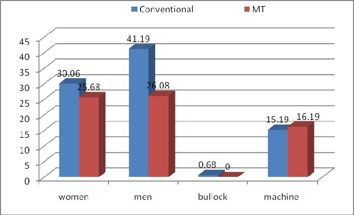 Figure 3: labour use under different methods of rice cultivation Water utilization Water is another critical input in rice cultivation.