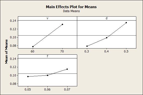 IV. RESULTS AND DISCUSSION The reading for 18-run experiment was obtained in the experimentation phase is analyzed by using ANOVA table and it is then verified by
