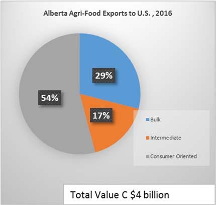 illustrates that in 2016, 88 per cent of the Alberta imports were consumer oriented food and beverages valued at C $1.7 billion. Figure 4: Alberta Agri-Food Trade with U.S.