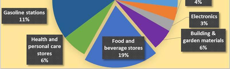 This was a decrease of 1.2 per cent from 2015. Alberta s food and beverage sales were valued at about C$14.6 billion representing 19 per cent of the total retail sales.