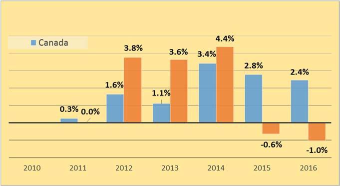 Figure 6: Retail Food Sales Growth Rate in Alberta, 2010 to 2016 In 2016, approximately 58 per cent of food sales were made through traditional grocery stores.