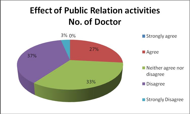 material. Still print advertising is significant towards Parents enquiry after exposure to Advertising Materials in Clinic/Hospital. 7. Effect of Public Relation activities Particulars No.