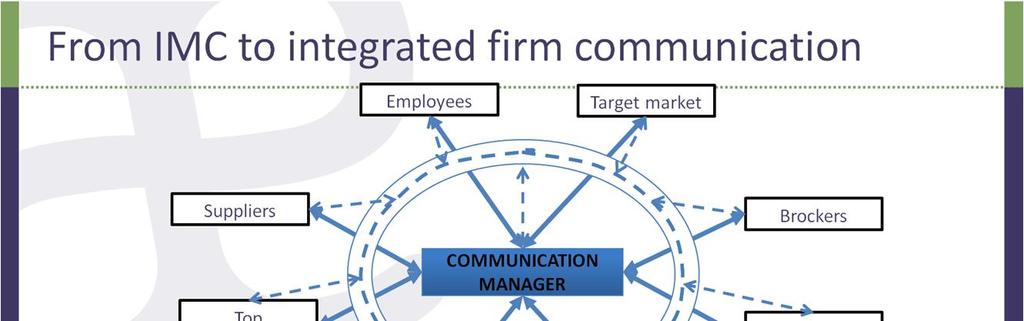 Business communication necessarily involves several aspects; One does not exclude others and all together must be integrated into a multi-year planning.