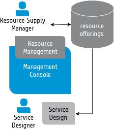 Create resource offerings A resource offering is a reusable design element within the HP CSA system.