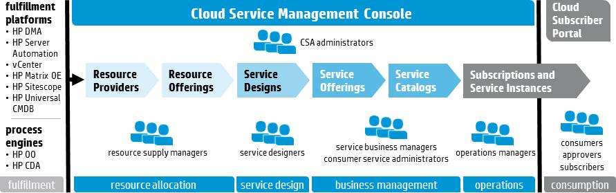 This guide describes how HP Cloud Service Automation (HP CSA) helps you achieve flexible, on-time, and on-budget service delivery to your customers in a hybrid cloud environment.
