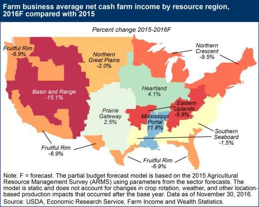 ARMS Supports Forecasts for Regions Net cash income is forecast to fall in