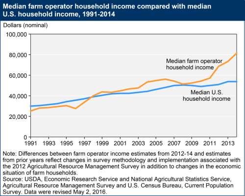 ERS Also Uses ARMS to Estimate Farm Household Income Net of farm expenses, and including income from off-farm sources Provides a direct measure of how farmers are doing, not just farm businesses