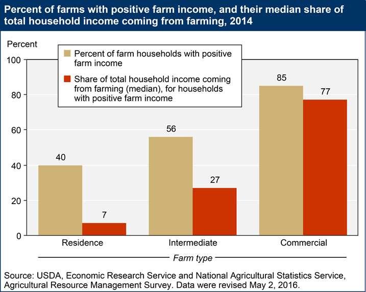 Farms vary a lot; detail, provided by ARMS, matters Residence farms: farming is not the principal occupation, & sales are less than $350,000 Intermediate farms: farming is the principal
