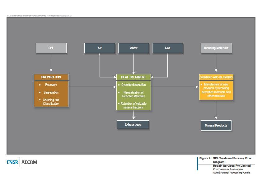 SPL Treatment Process Flow Diagram Ref: ENSR Australia Report 1 May 2009 -